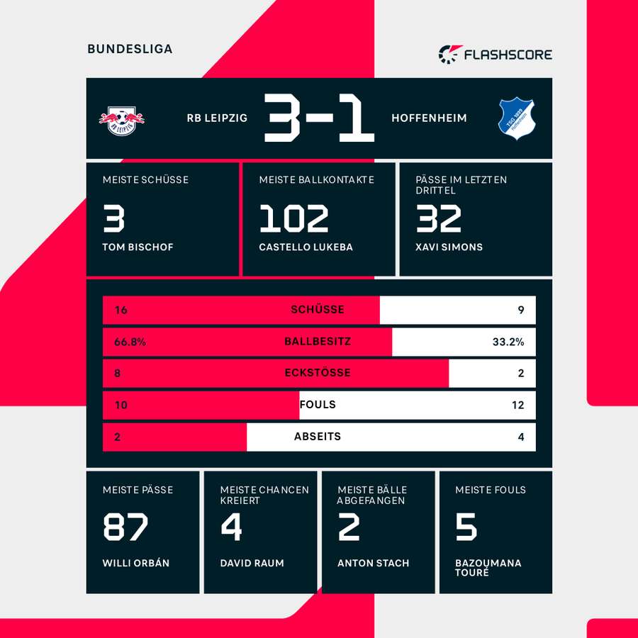 Stats Leipzig vs. Hoffenheim