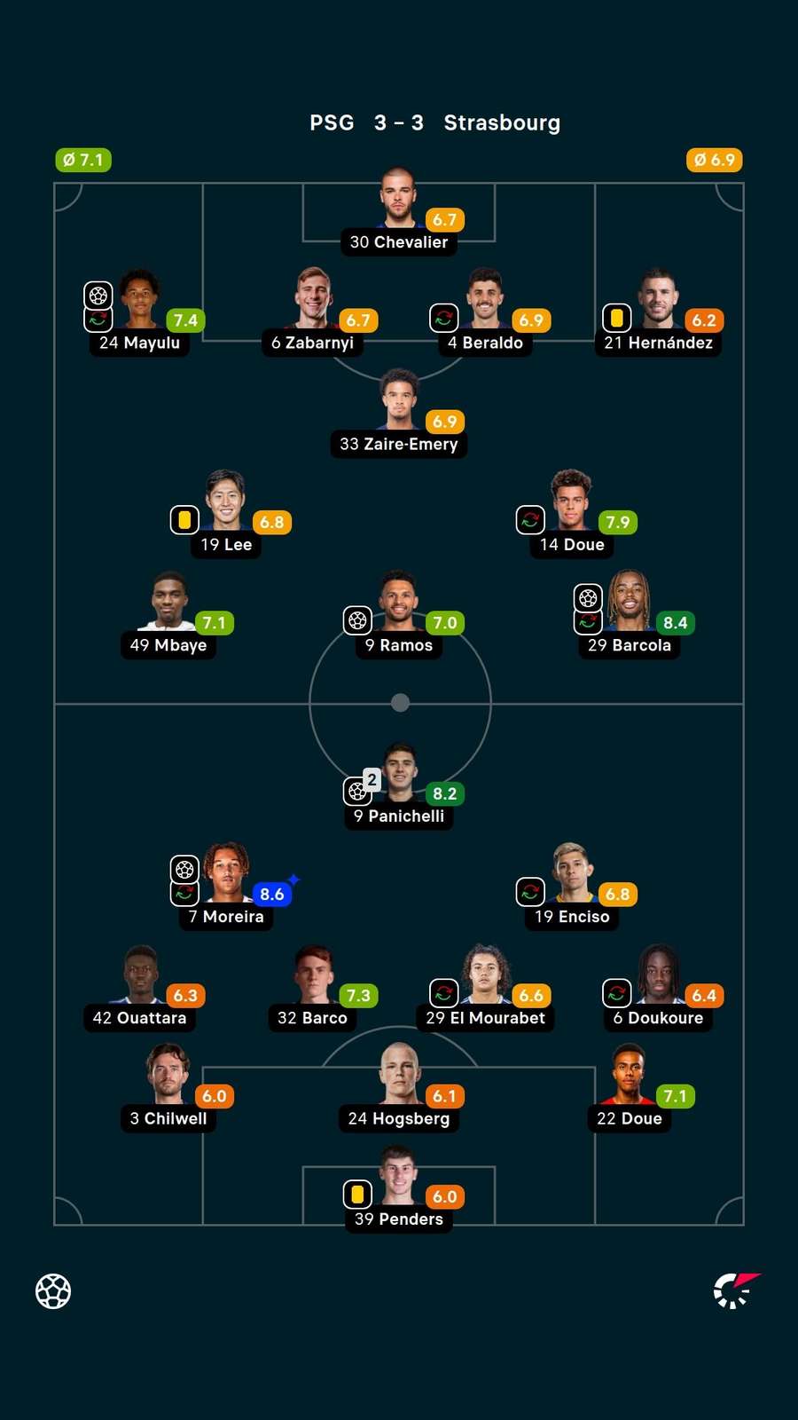 As notas dos jogadores titulares de PSG e Strasbourg na partida As notas dos jogadores titulares de PSG e Strasbourg na partida