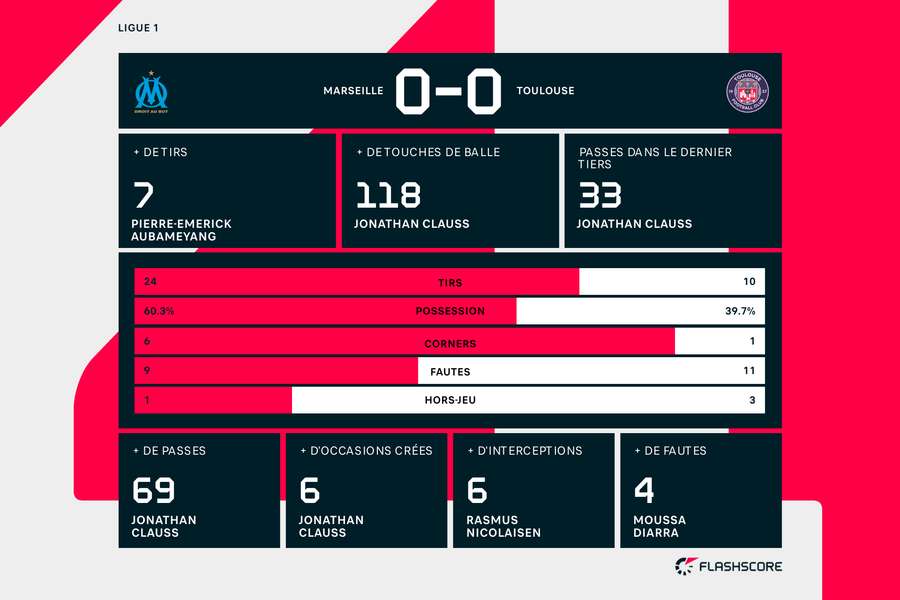 Les statistiques du match