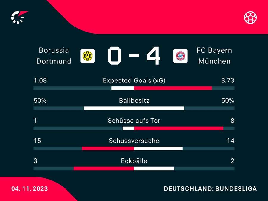 Stats: Borussia Dortmund vs. Bayern München