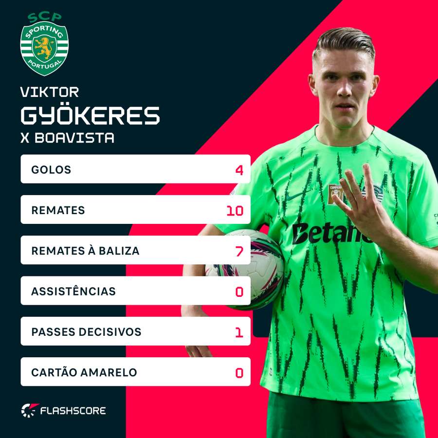 Gyökeres anotou um póquer contra o Boavista