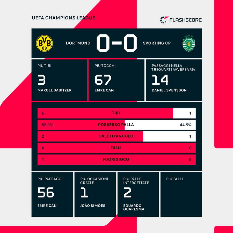 Le statistiche del match