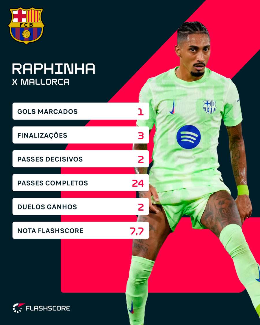 Números de Raphinha contra o Mallorca