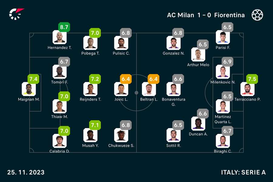 Wyjściowe składy i noty za mecz Milan-Fiorentina