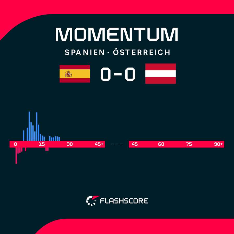 Spanien vs. Österreich: Momentum bis zur ersten Trinkpause