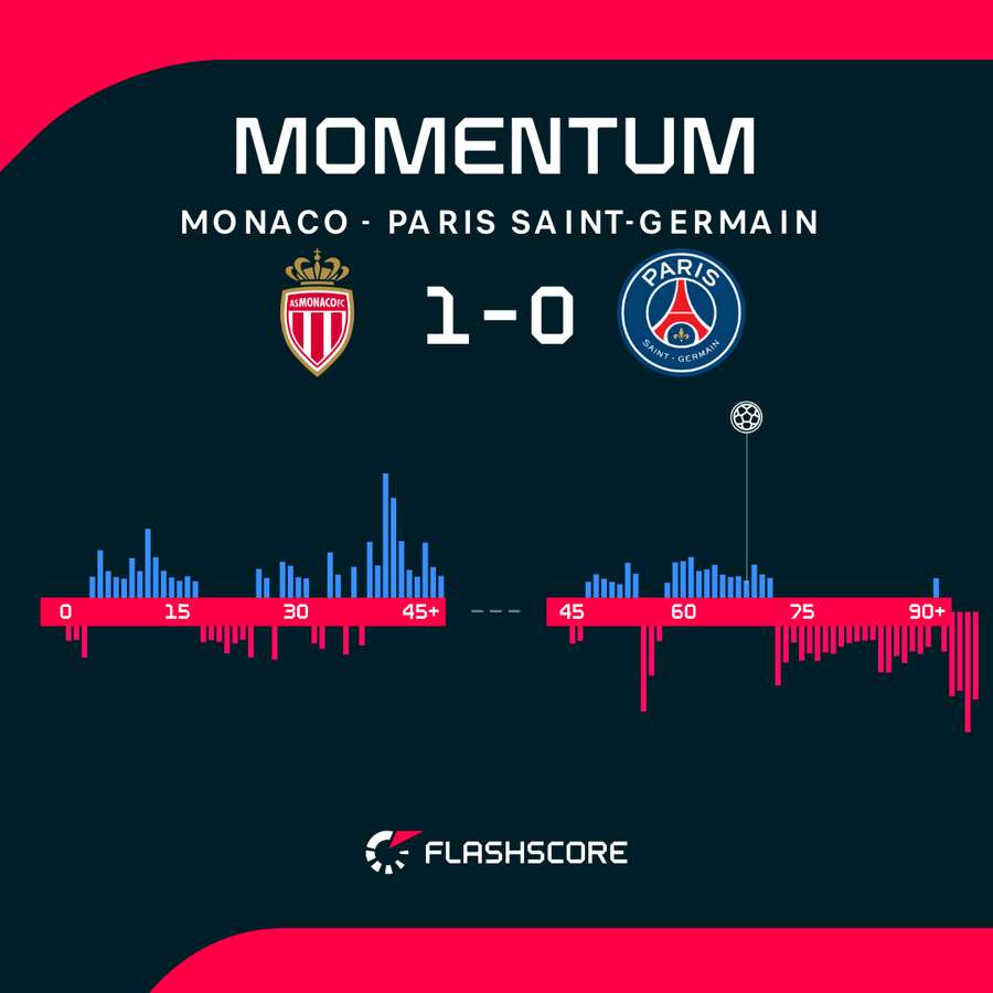 Momentum w meczu AS Monaco - PSG