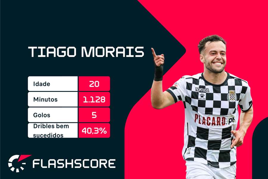 Estatísticas de Tiago Morais