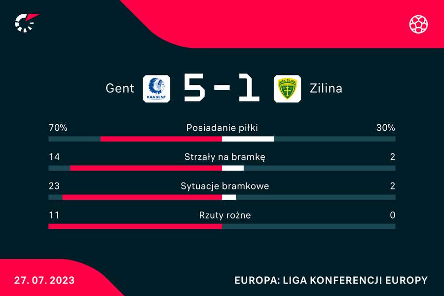 Wynik i statystyki meczu Gent-Żylina