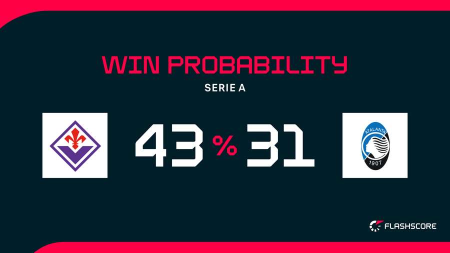 Win Probability Win Probability