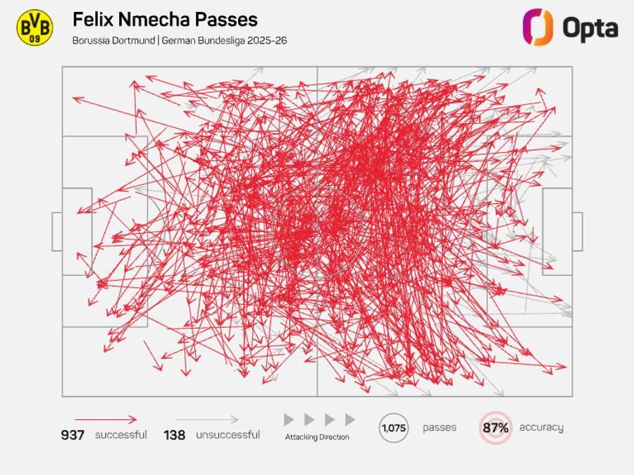 Felix Nmecha pass map - Bundesliga 2025/26