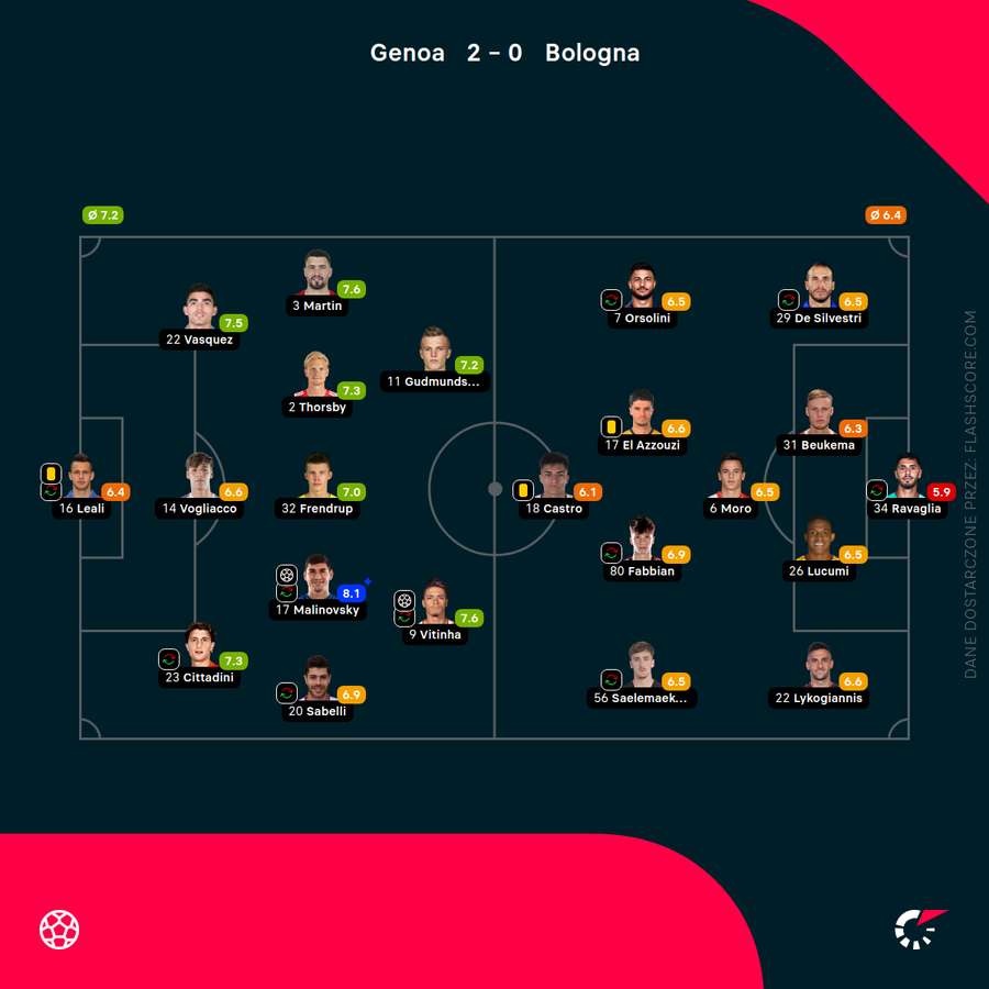 Składy i noty za mecz Genoa - Bologna