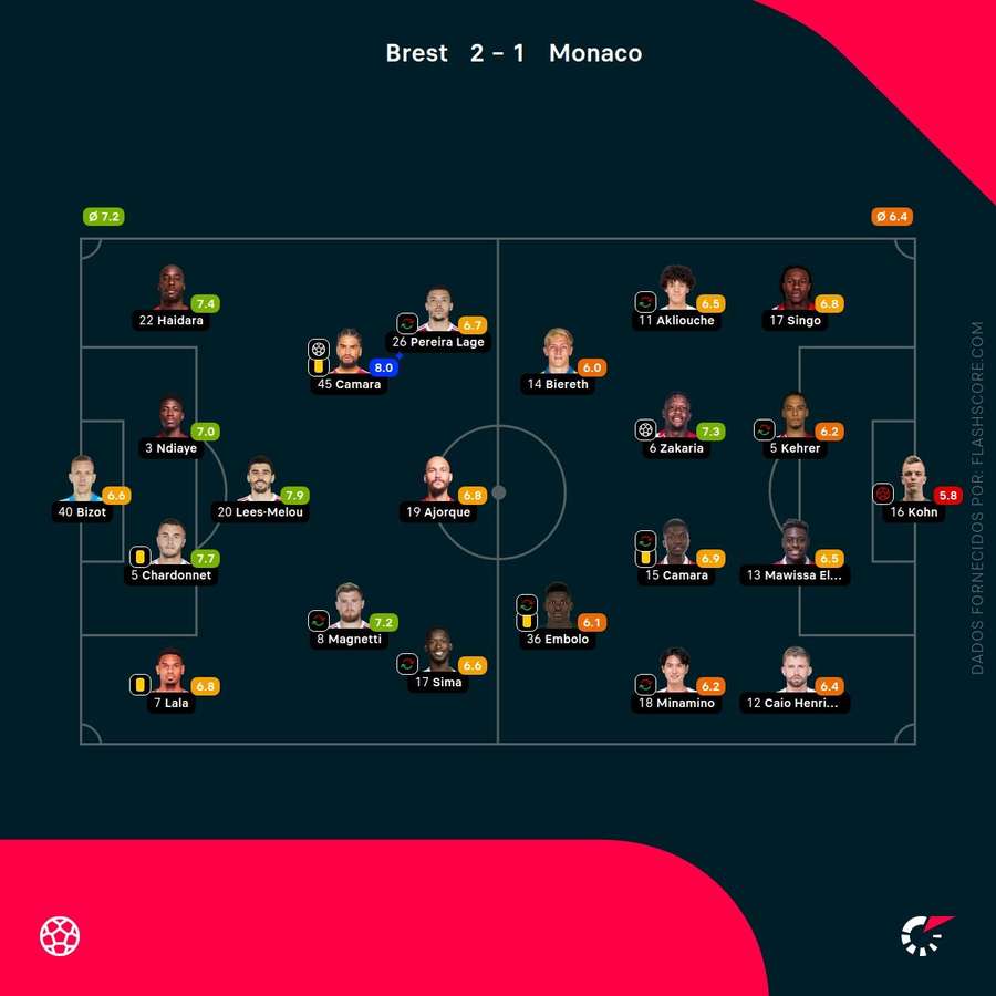 Notas finais dos jogadores Notas finais dos jogadores