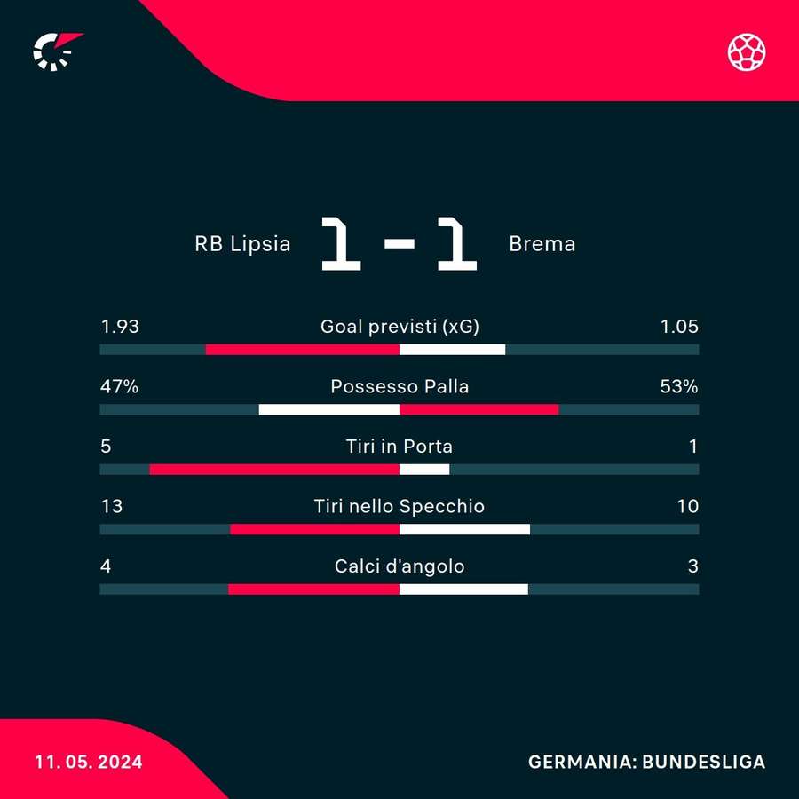 Le statistiche del match