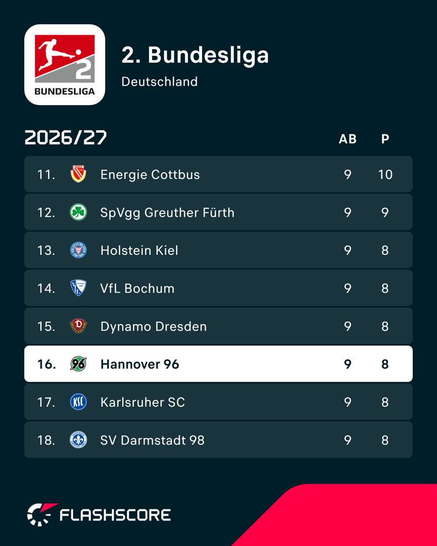 Hannover kämpft um den Klassenerhalt Hannover kämpft um den Klassenerhalt