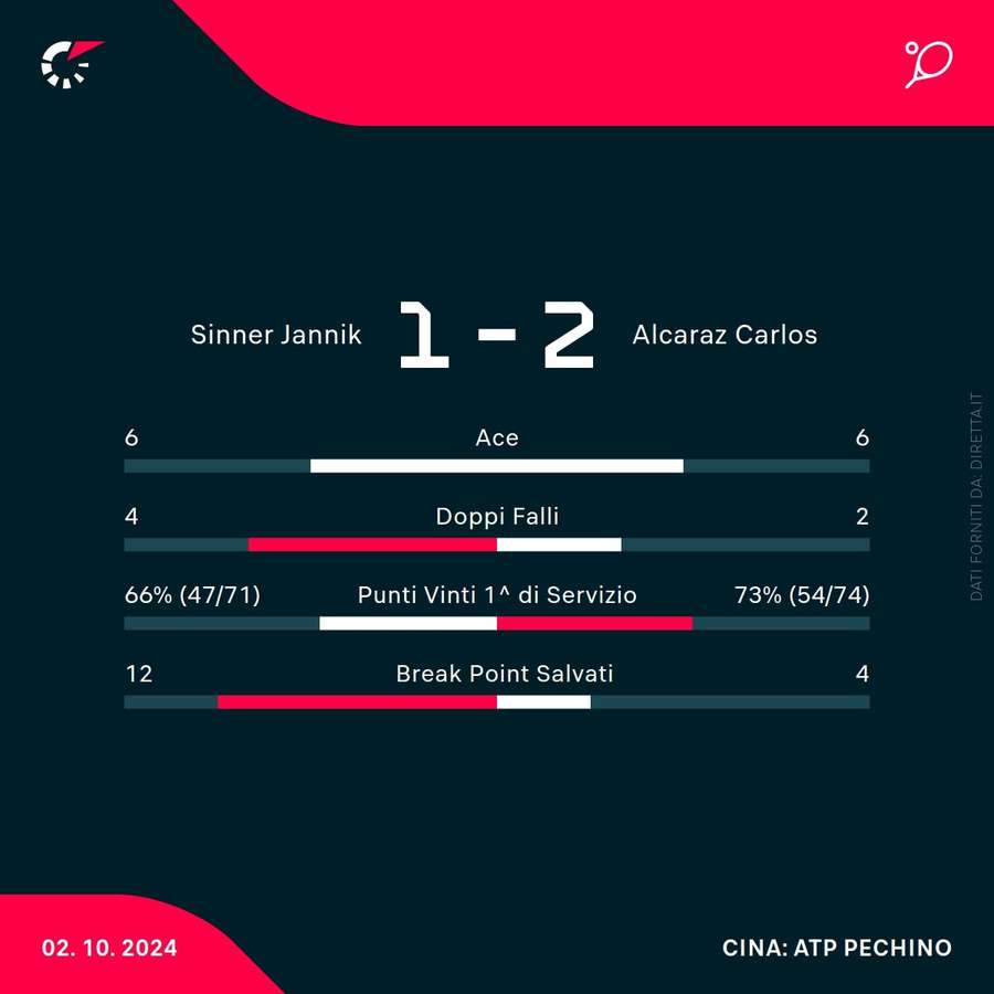 Le statistiche del match