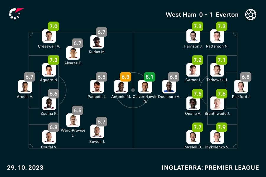 As notas dos jogadores