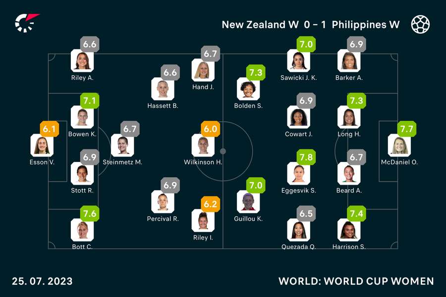 New Zealand vs Philippines player ratings