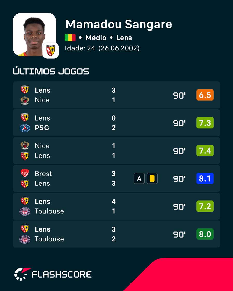 Últimos jogos de Sangare Últimos jogos de Sangare
