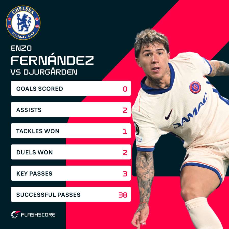 Fernandez stats