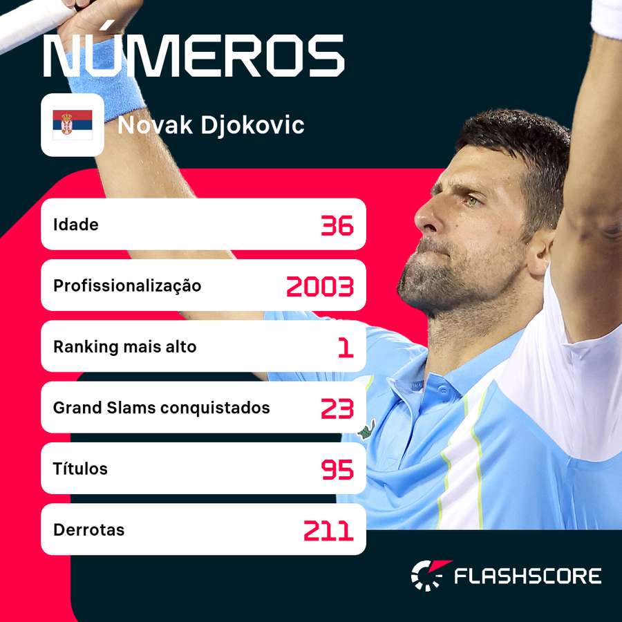 Números de Djokovic