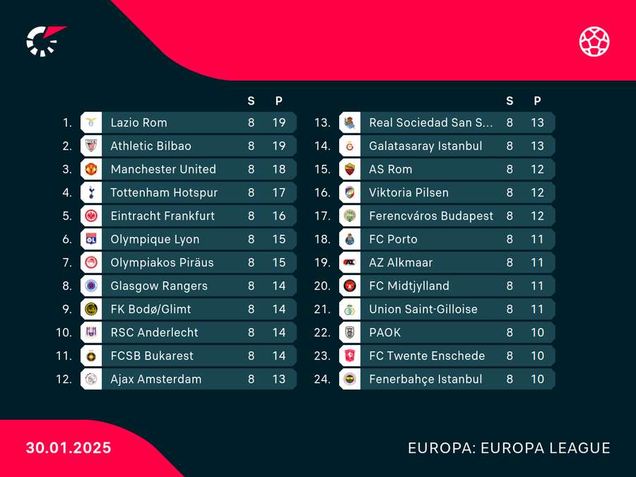 Die Top 24 der UEFA Europa League