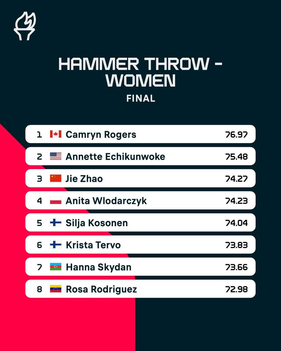 Women's hammer throw final results