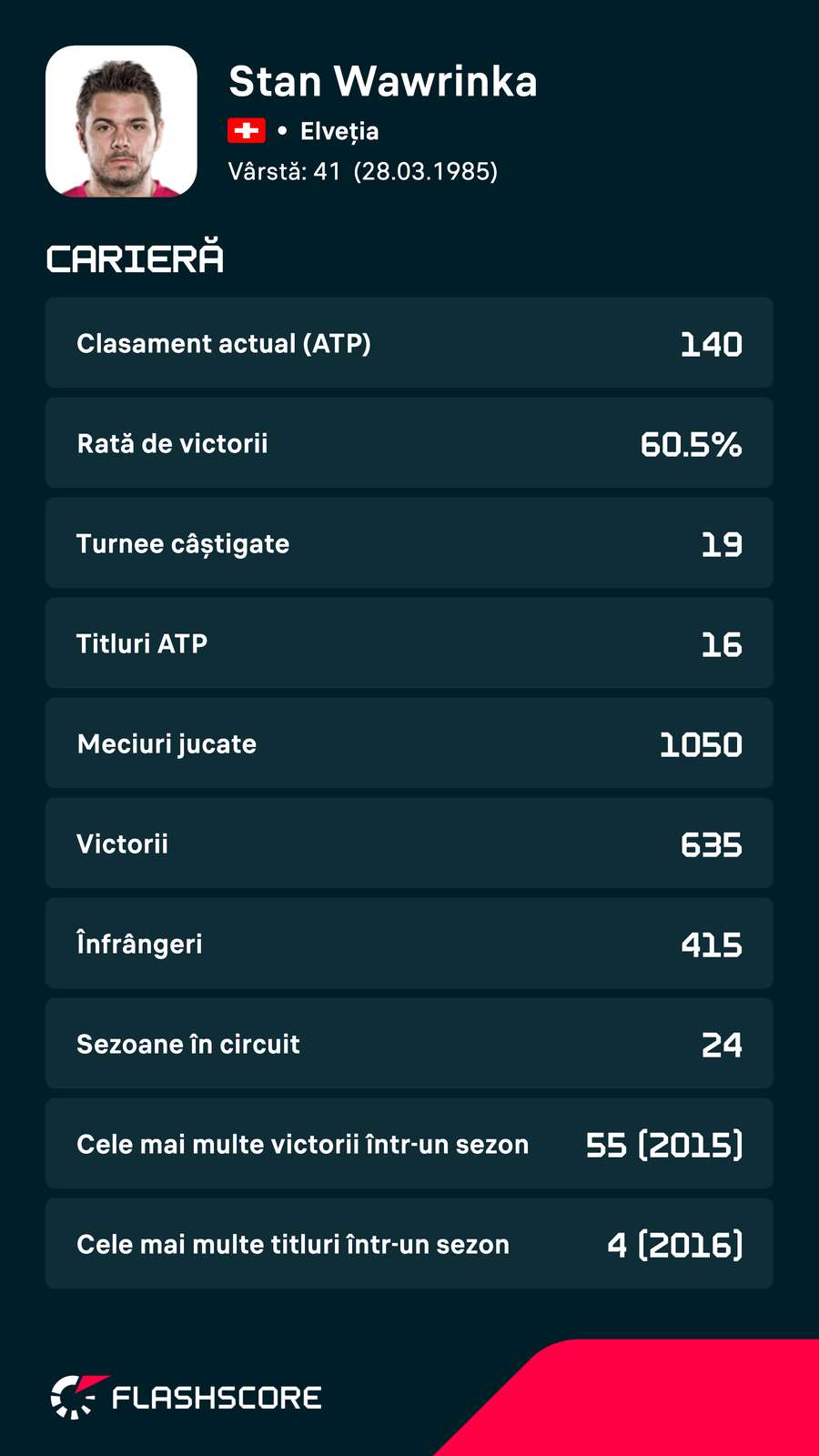 Cariera lui Stan Wawrinka Cariera lui Stan Wawrinka