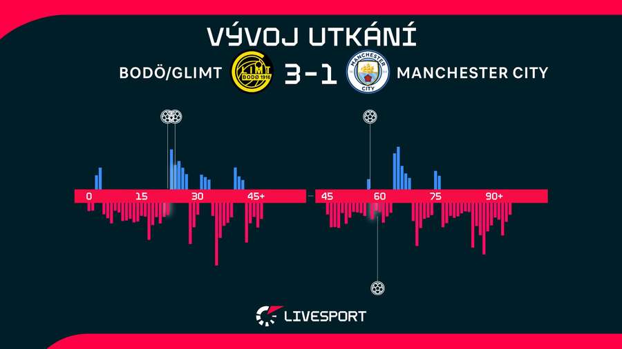 Vývoj utkání.