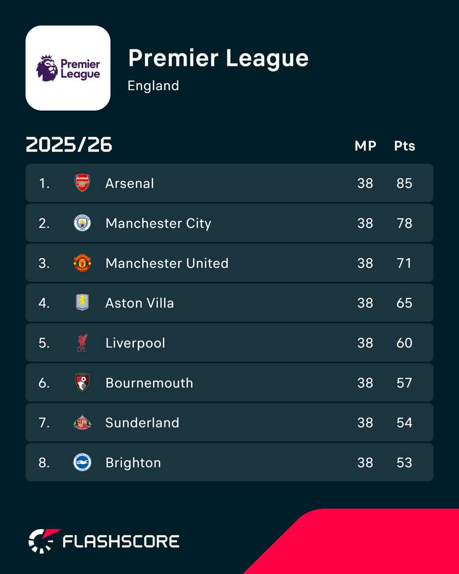 The Premier League table in 2025/26 The Premier League table in 2025/26