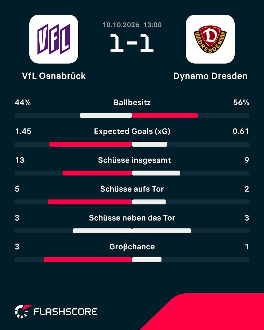 Statistiken: Osnabrück vs. Dresden Statistiken: Osnabrück vs. Dresden