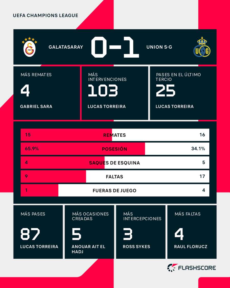 Estadísticas y datos clave del partido