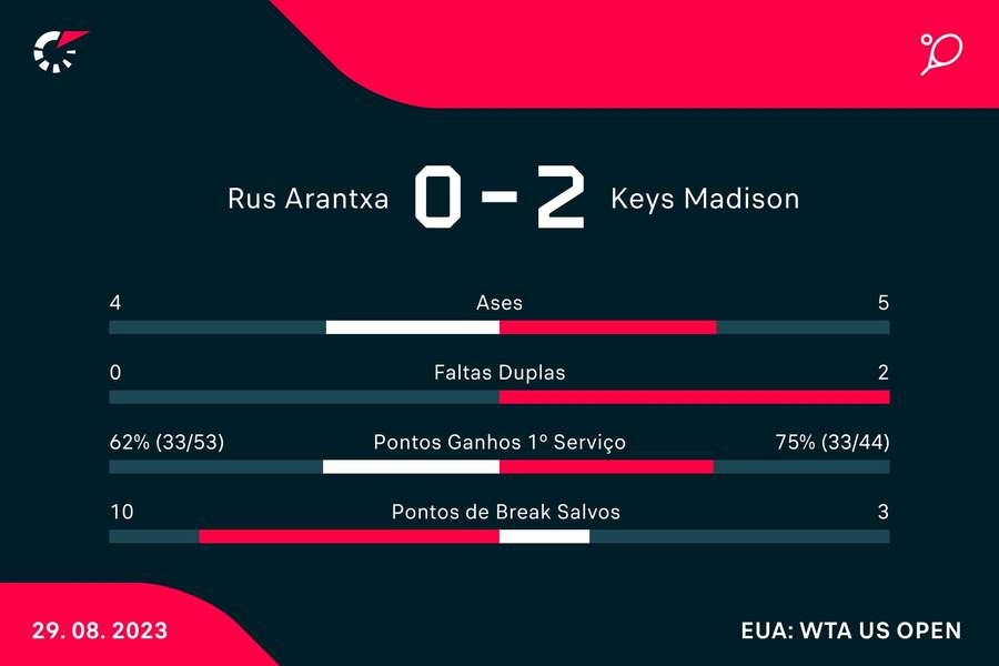 Estatística do jogo entre Rus e Keys