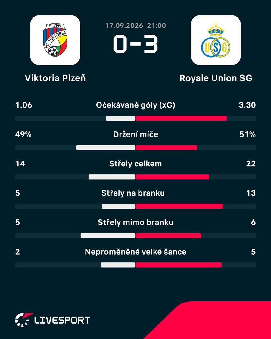 Statistiky utkání.