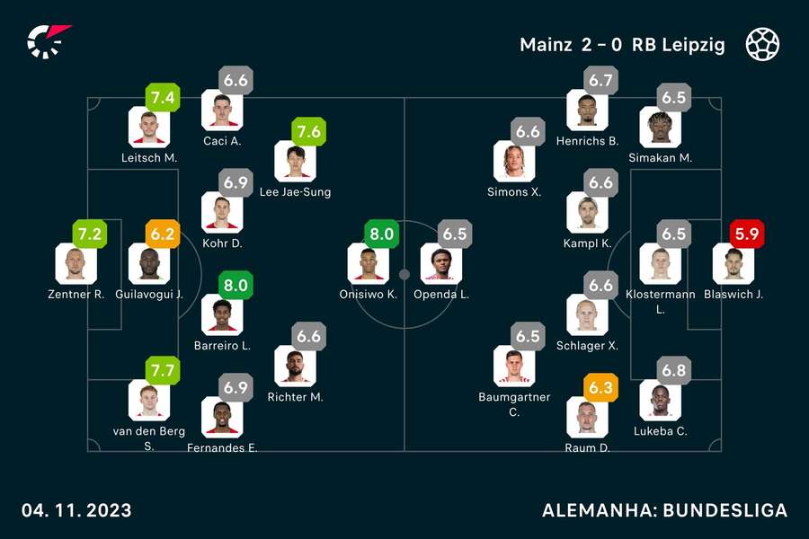 Notas dos jogadores