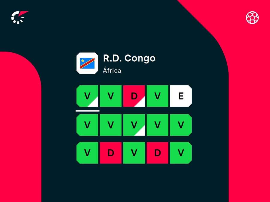 Desempenho recente da RD do Congo Desempenho recente da RD do Congo