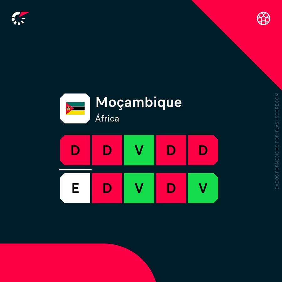 A forma recente de Moçambique