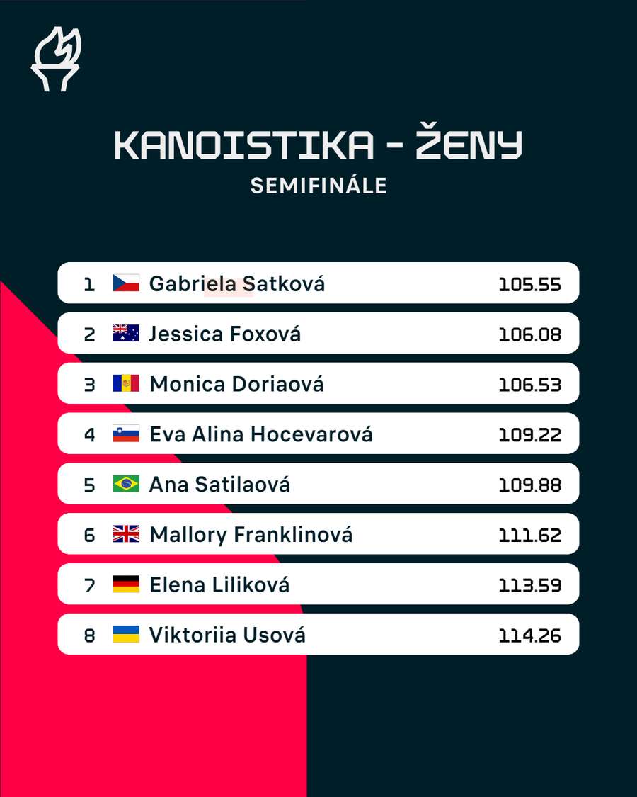 Výsledky semifinále olympijského závodu kanoistek.