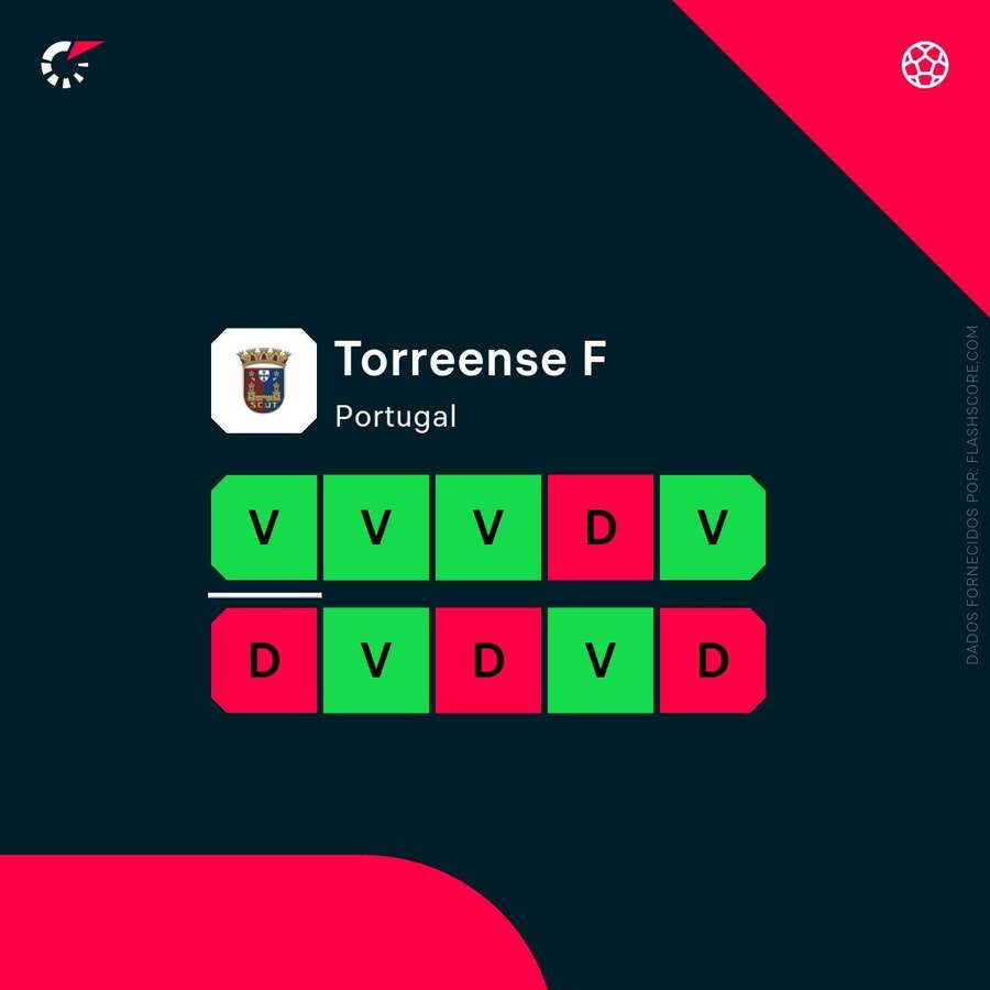 A forma recente do Torreense
