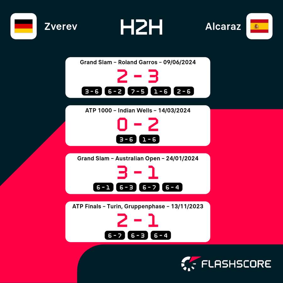 Zverev vs. Alcaraz: Die jüngsten vier Duelle.