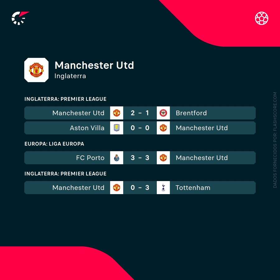 Os últimos resultados do Manchester United