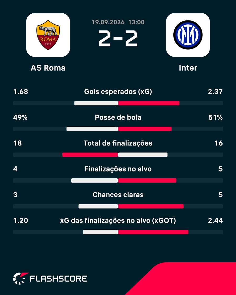 As estatísticas de Roma 2x2 Inter de Milão