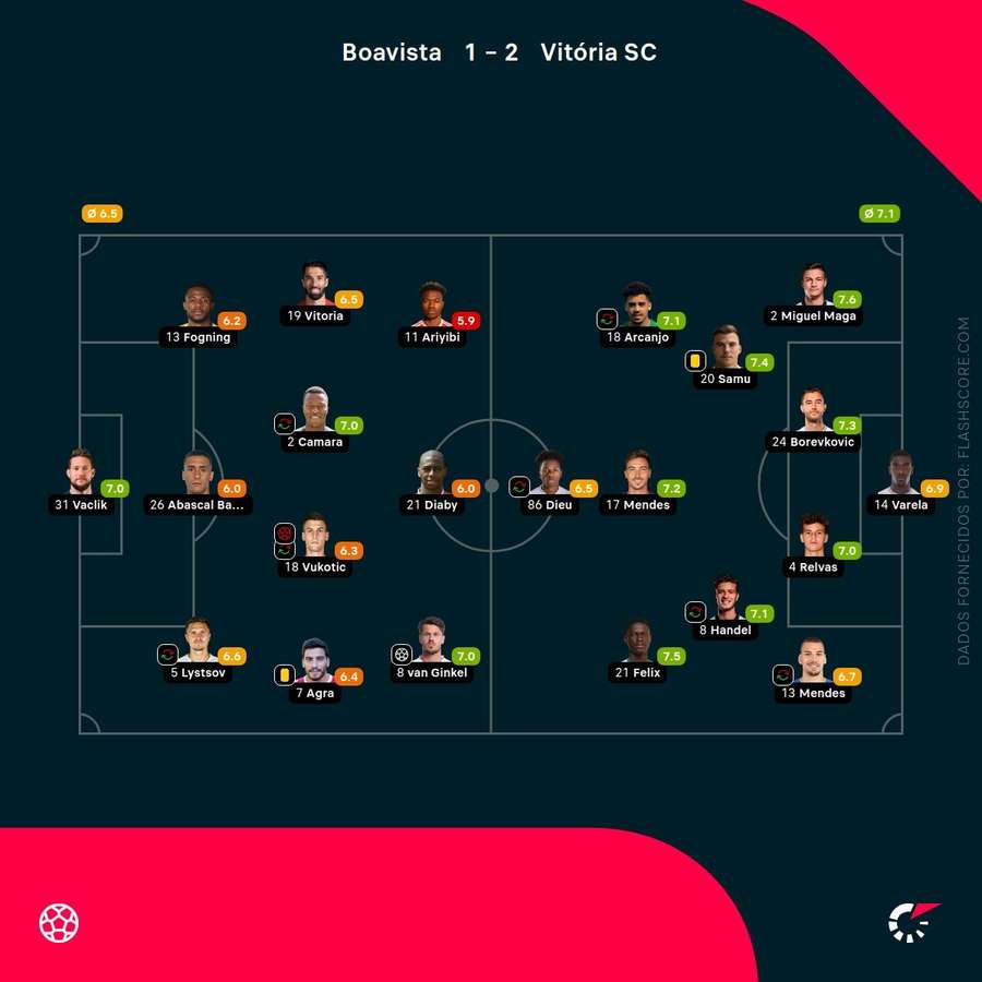 Pontuações dos jogadores