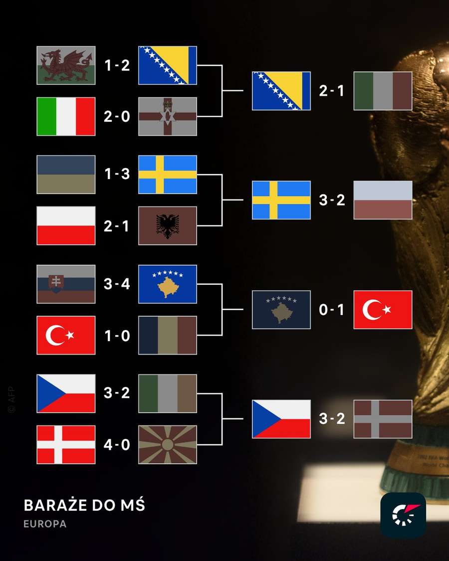 Drabinki barażowe w rywalizacji UEFA