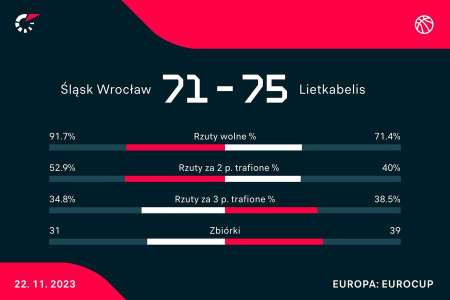 Statystyki meczu Śląsk Wrocław - 7bet-Lietkabelis Poniewież