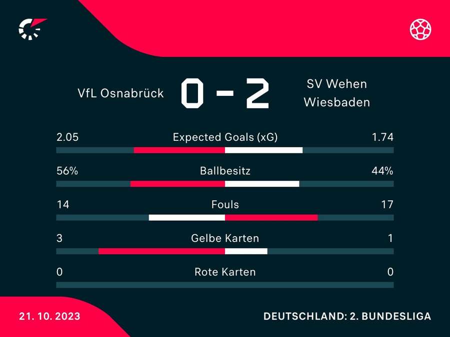 Statistiken zum Spiel: VfL Osnabrück vs. Wehen Wiesbaden