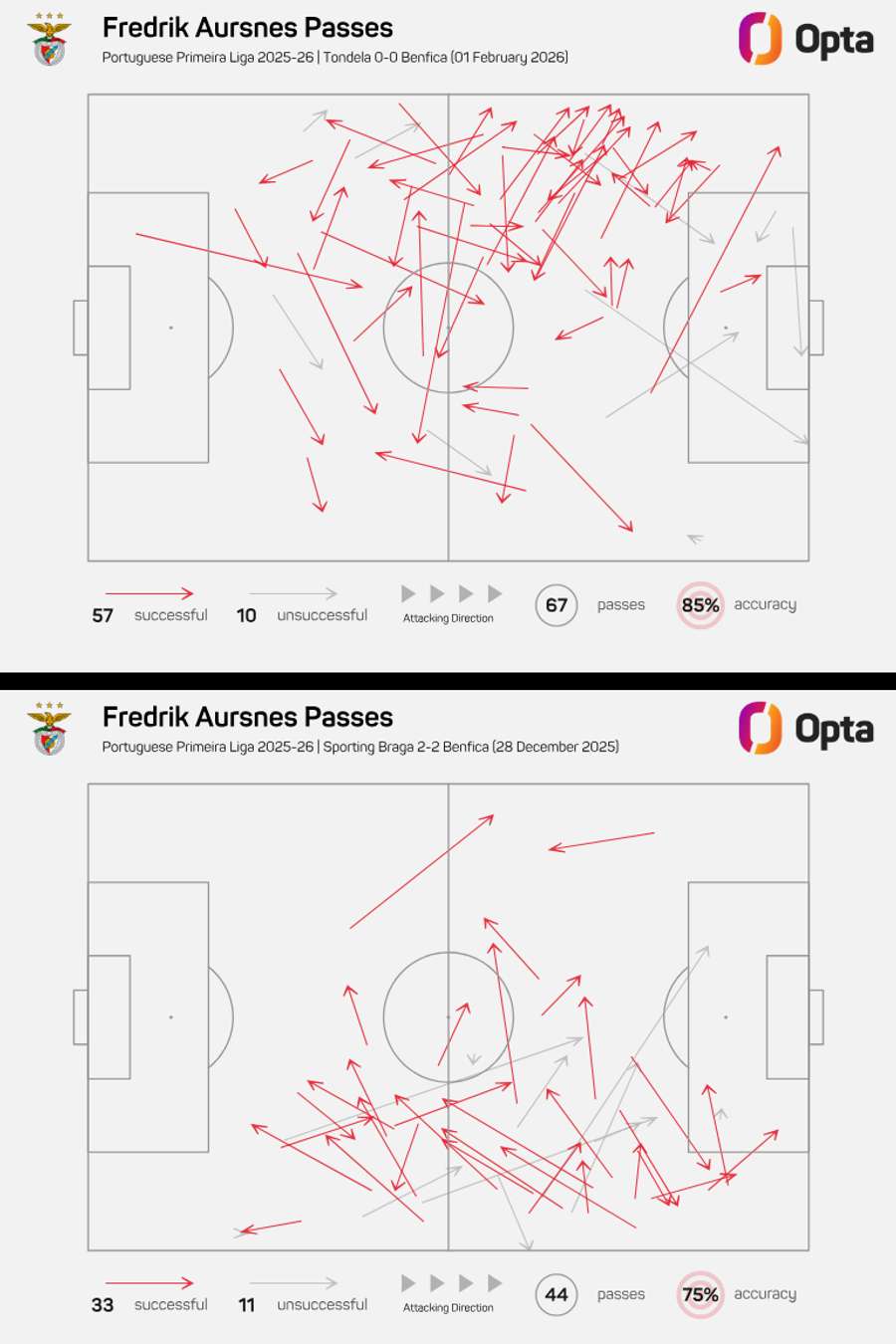 O comparativo de passes de Aursnes frente a Tondela e SC Braga