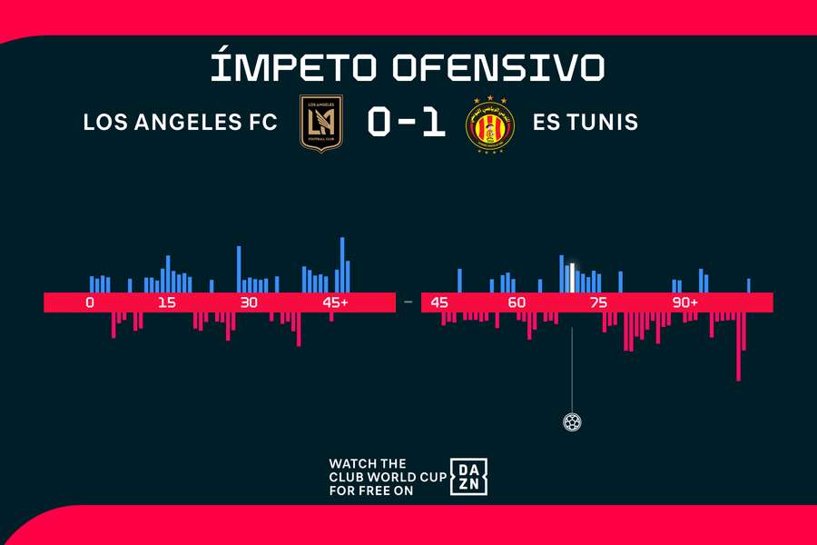 O ímpeto ofensivo das duas equipas