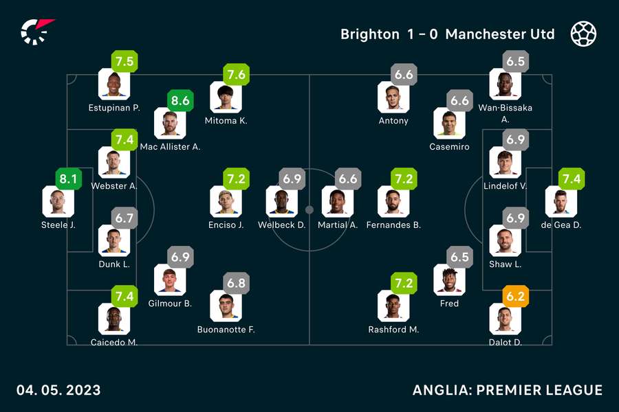 Noty Flashscore po meczu Brighton-Man United