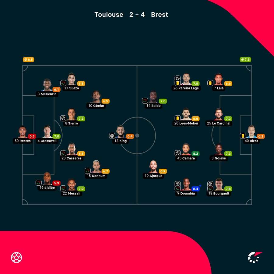 As notas dos jogadores