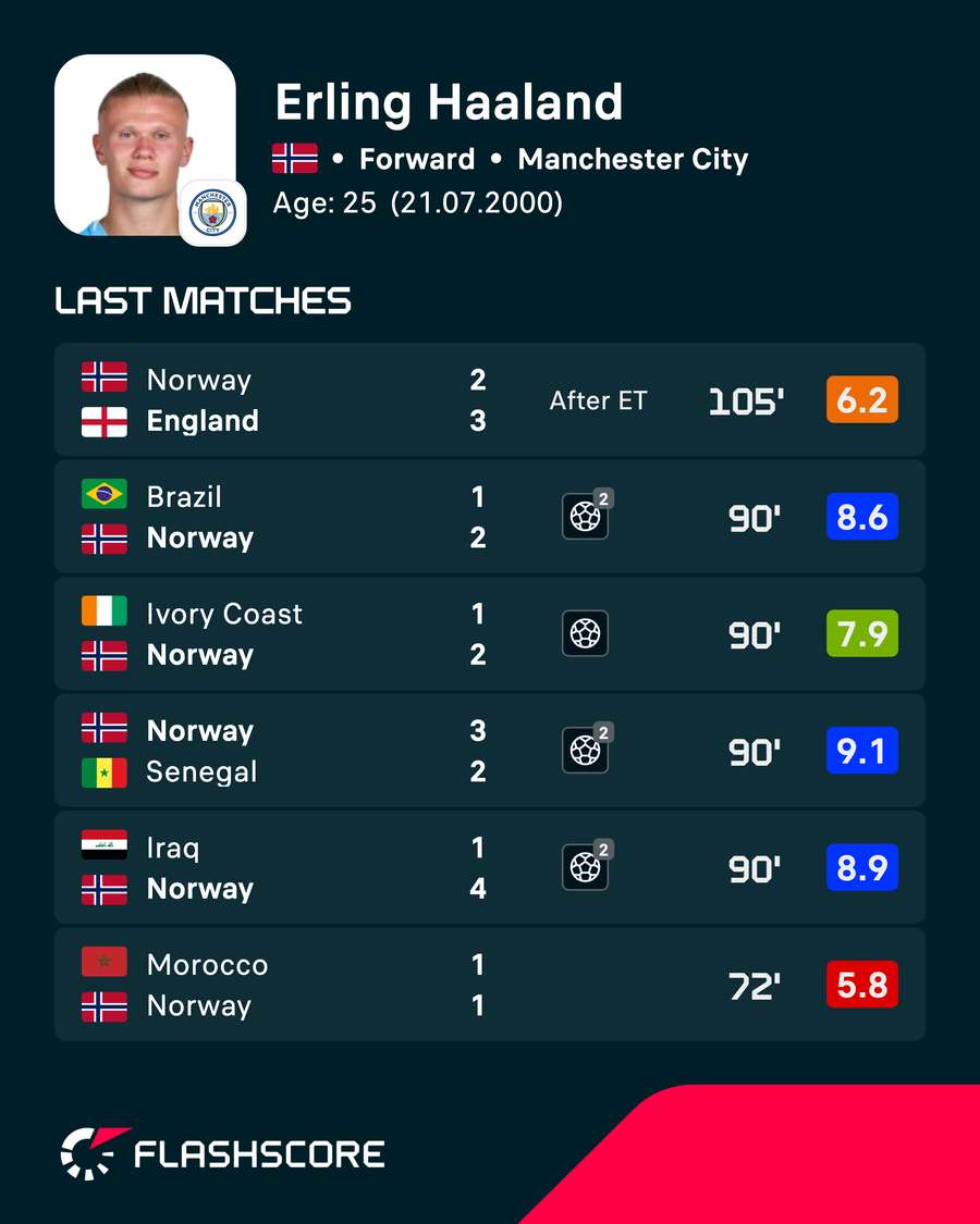 Haaland's recent player ratings